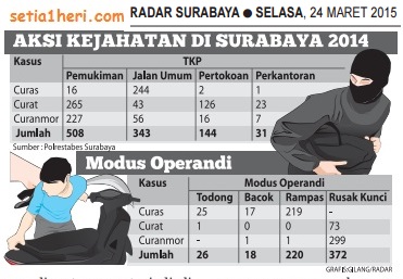Data curanmor tahun 2014 di Kota Surabaya