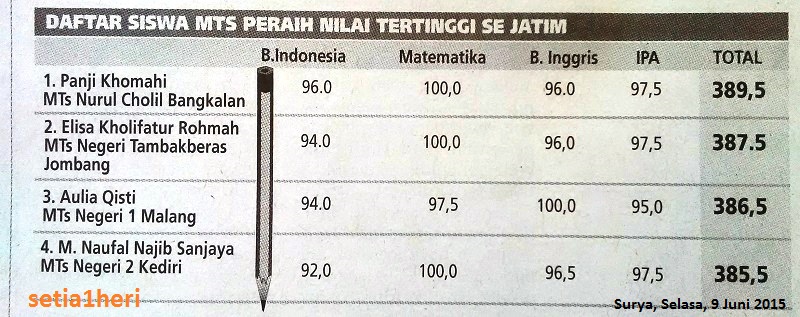 Daftar nama peraih nilai ujian nasional terbaik MTs se Provinsi Jawa Timur tahun 2015