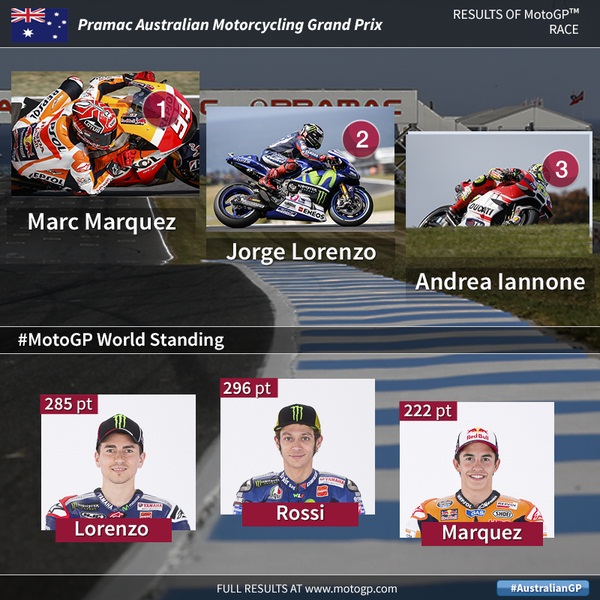 hasil moto gp australia 2015 yakni marc marquez, jorge lorenzo dan andrea iannone