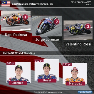 hasil moto gp seri Malaysia tahun 2015