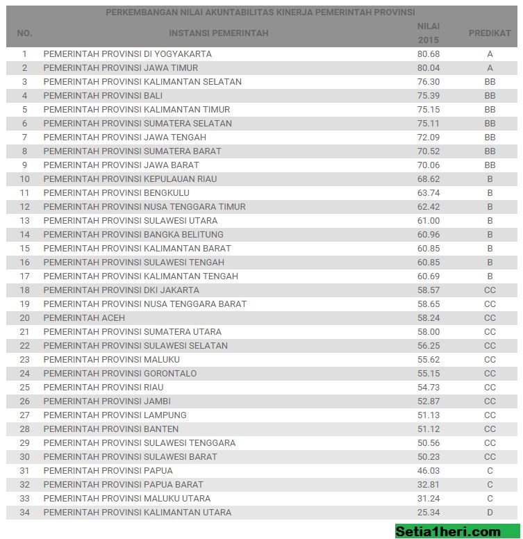 nilai akuntabilitas 34 provinsi di indonesi tahun 2015