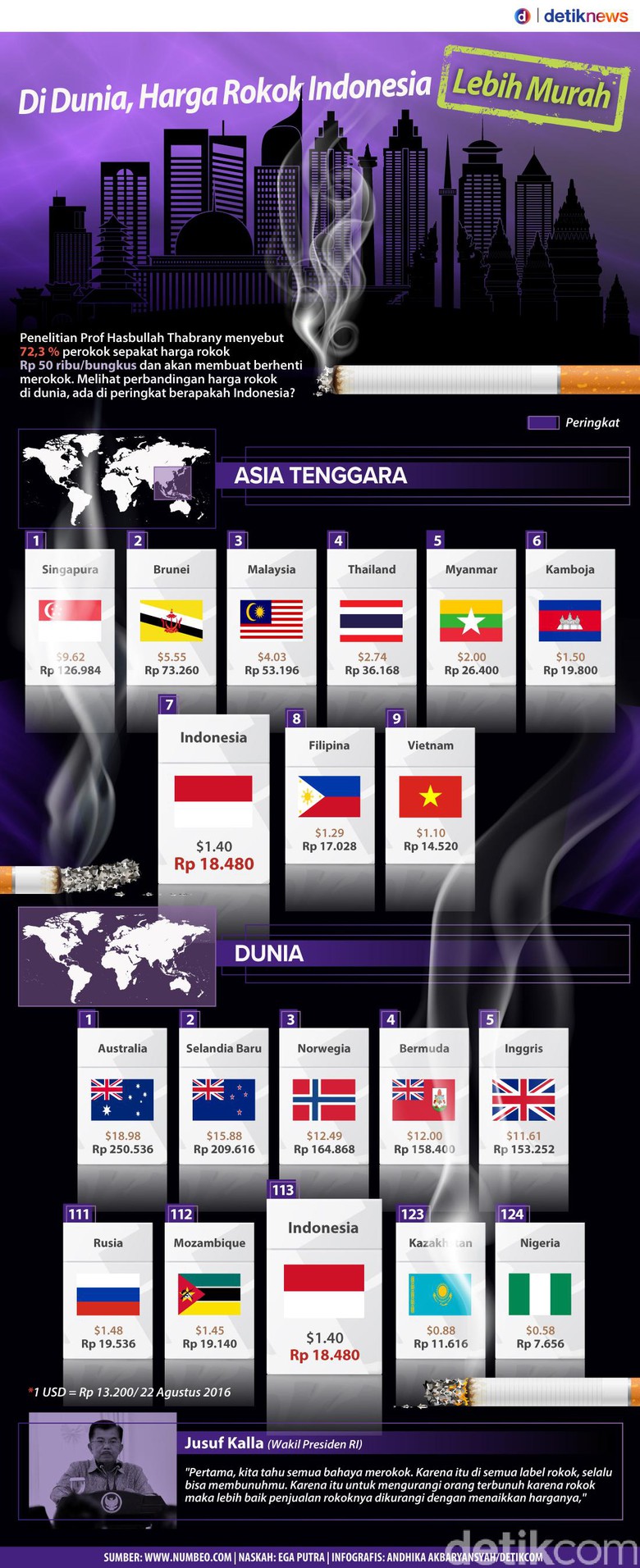 perbandingan harga rokok di dunia dan indonesia tahun 2016