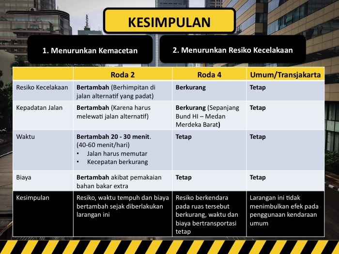 evaluasi kawans jakarta terkait tujuan pembatasan motor di Bunderan Hotel Indonesia sampai Medan Merdeka  Barat tahun 2015