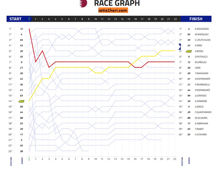 Grafik Balapan Moto GP Qatar 2019